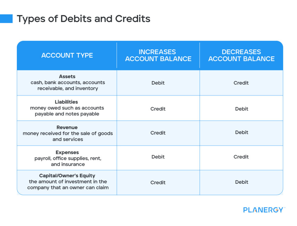 Are Accounts Payable a Credit or Debit? Planergy Software