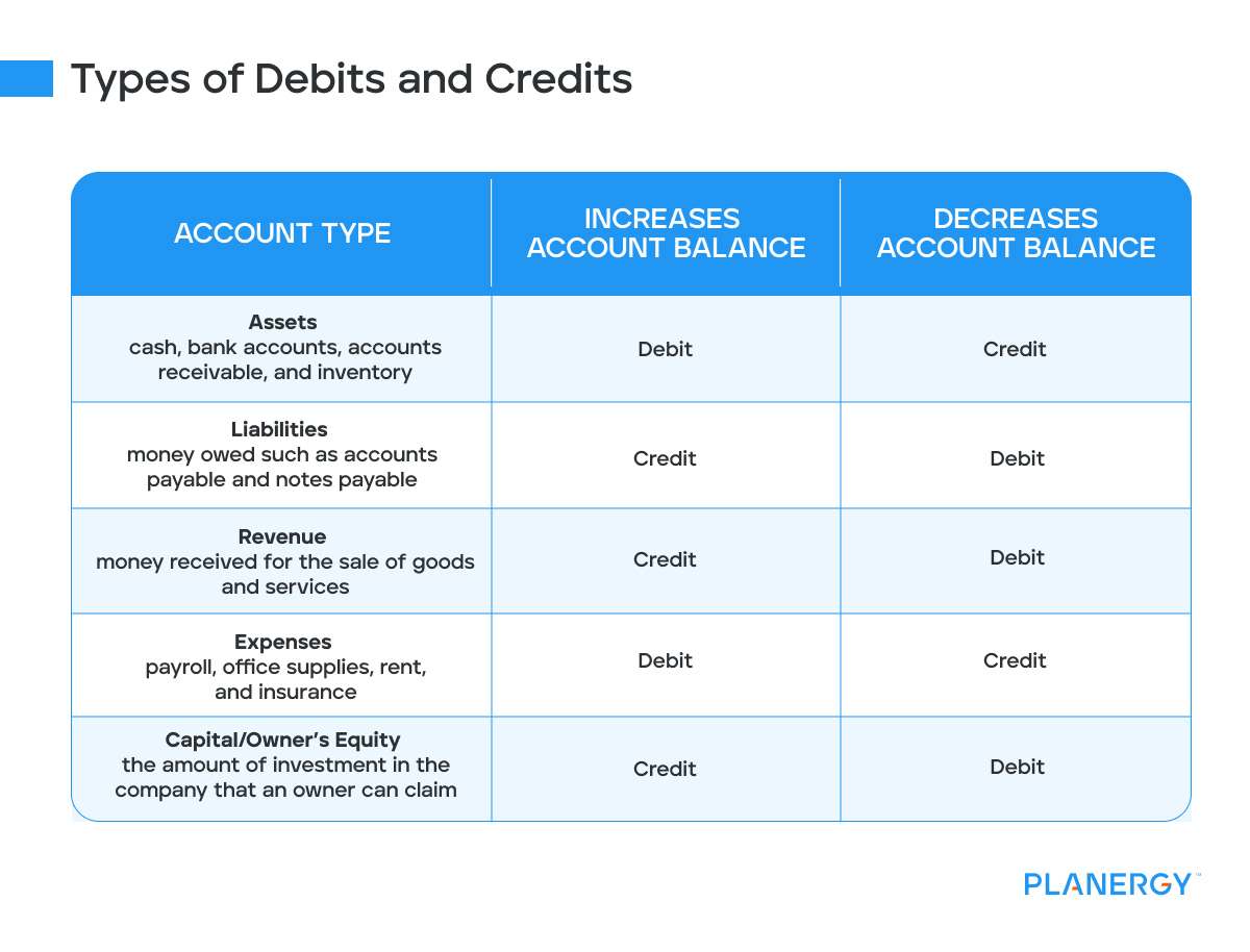 Types of debits and credits