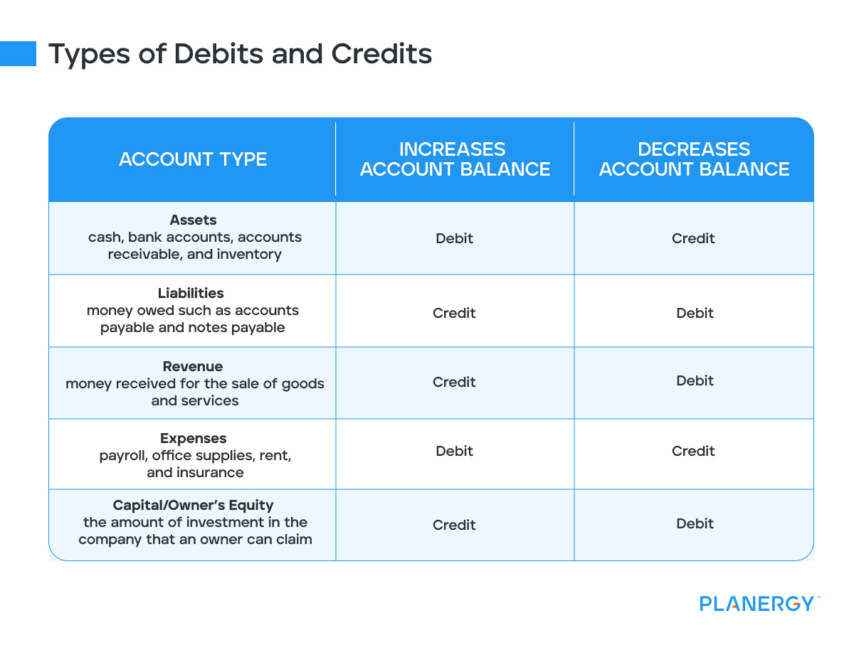 Are Accounts Payable a Credit or Debit? | Planergy Software