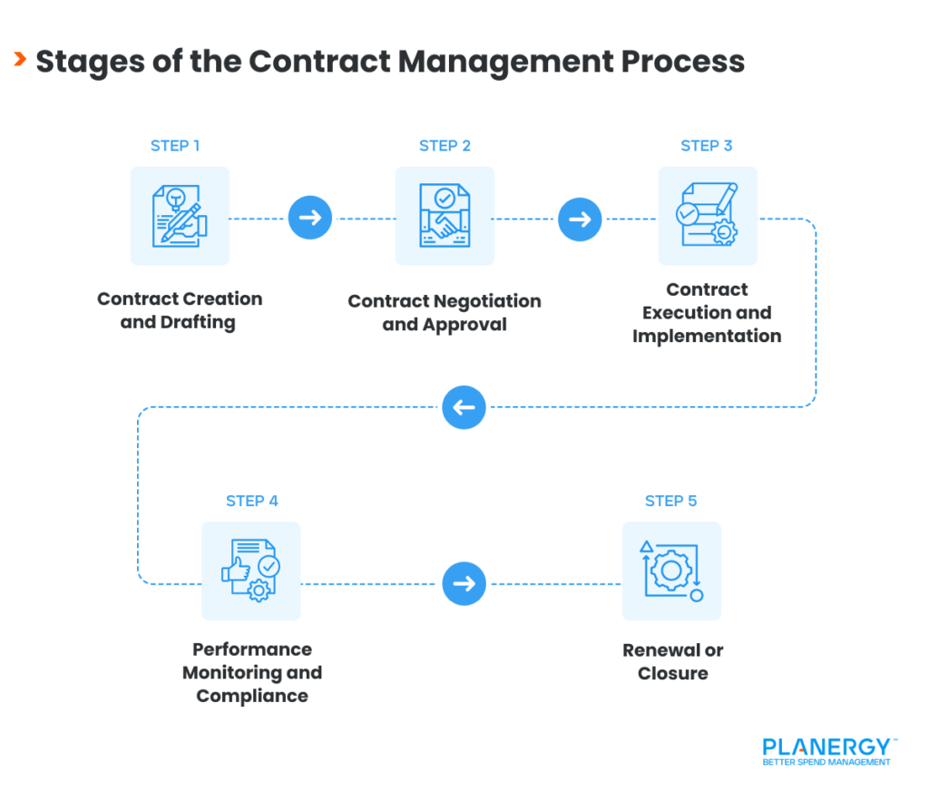 The Stages of Contract Management Process