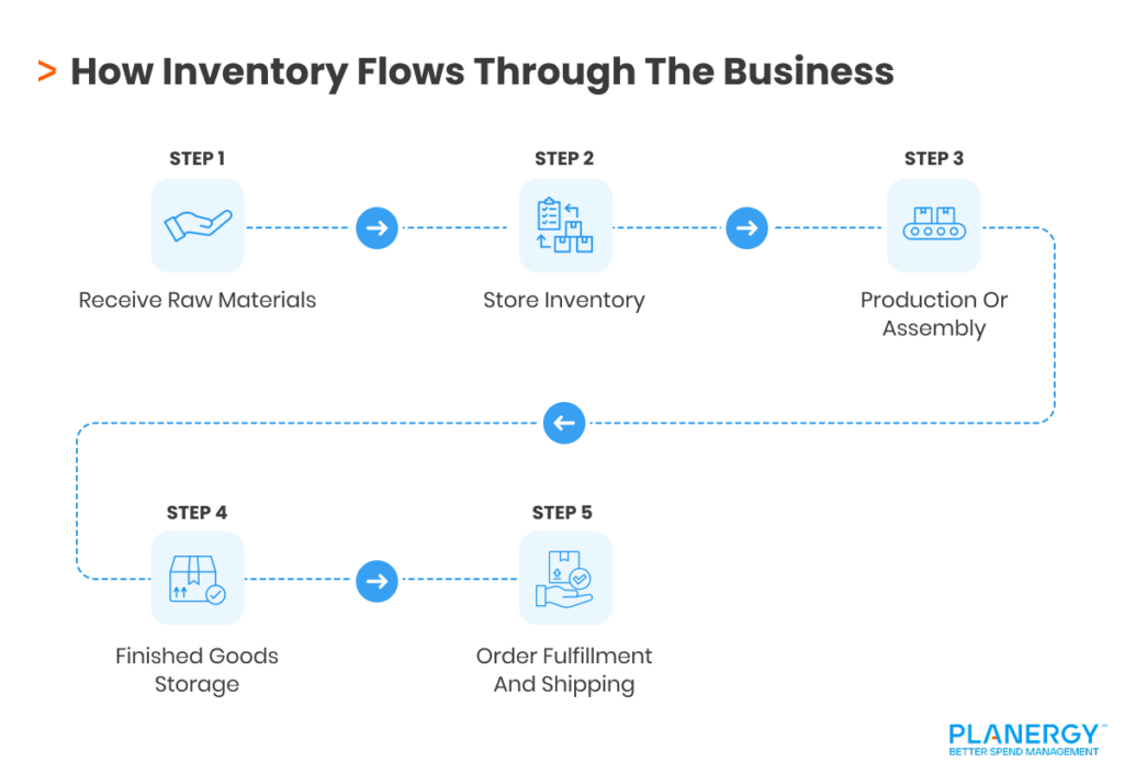 How Inventory Flows Through The Business