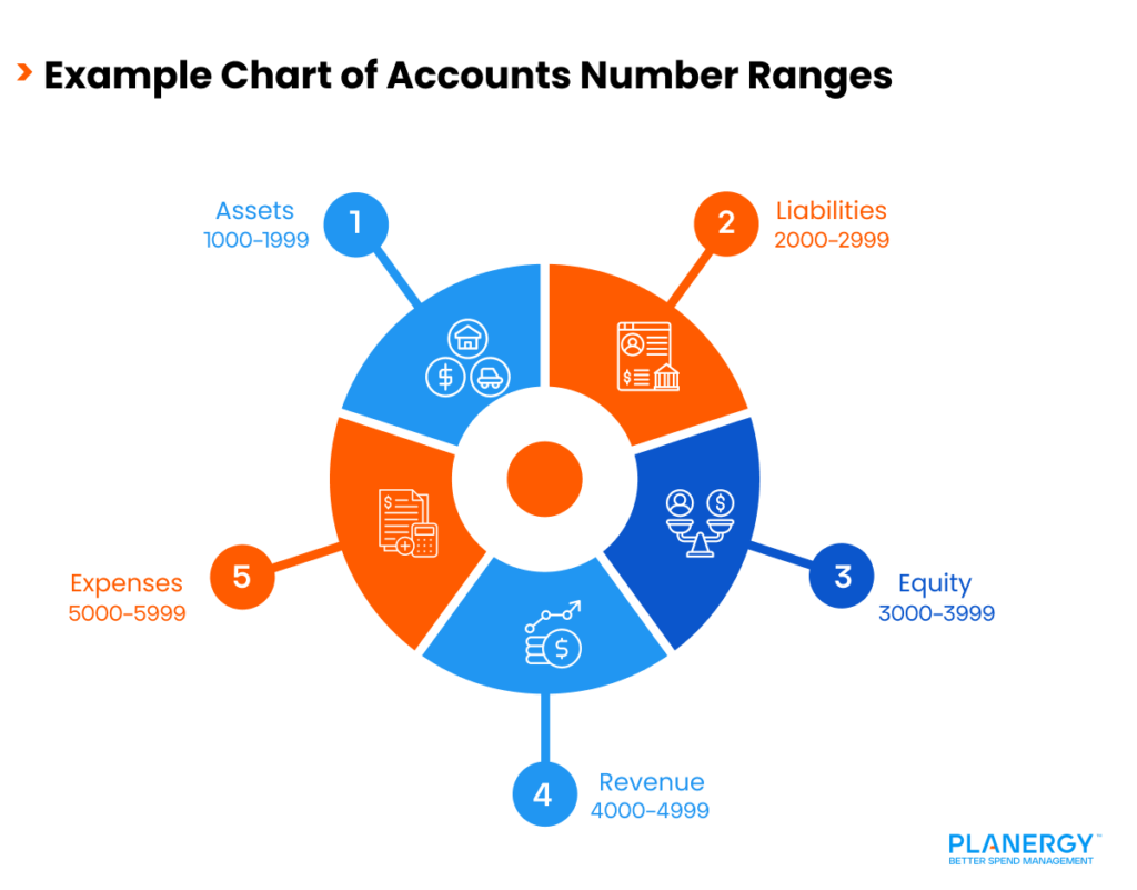 Example Chart of Accounts Number Ranges