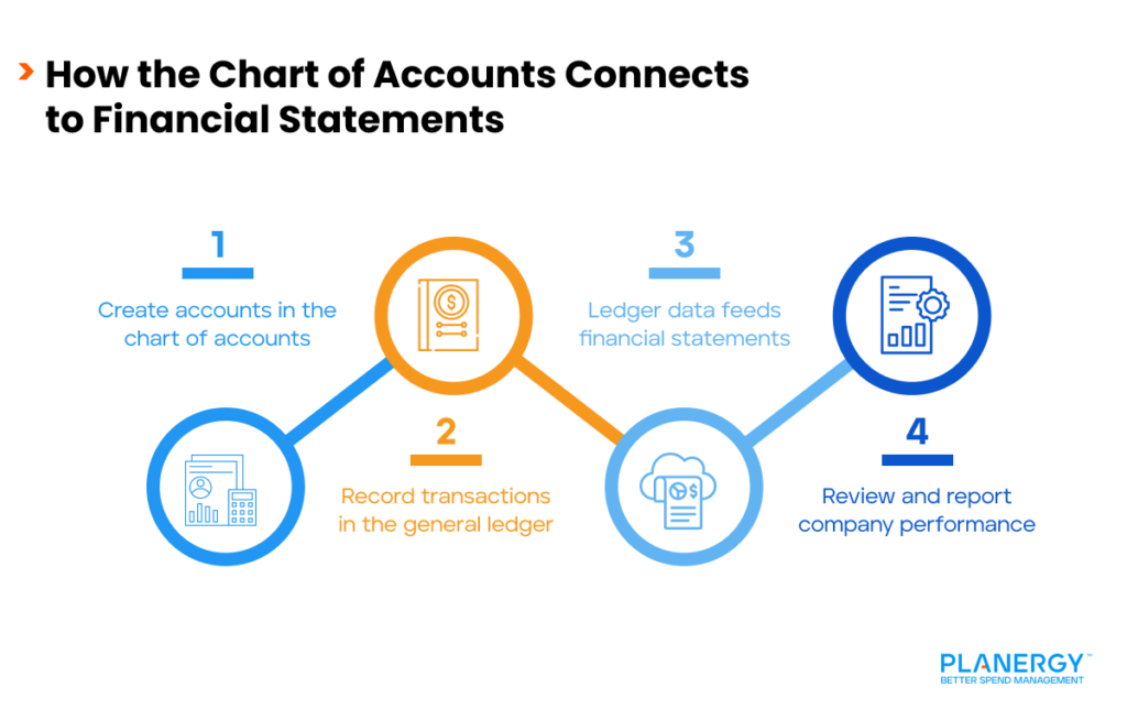 How the Chart of Accounts Connects to Financial Statements 
