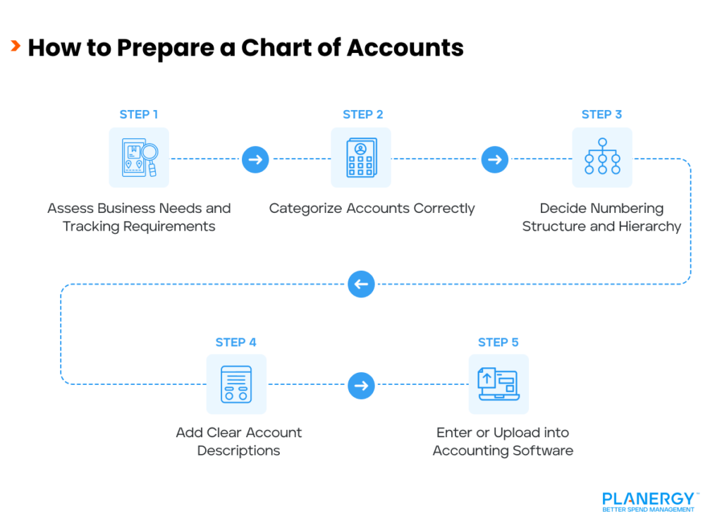 How to Prepare a Chart of Accounts