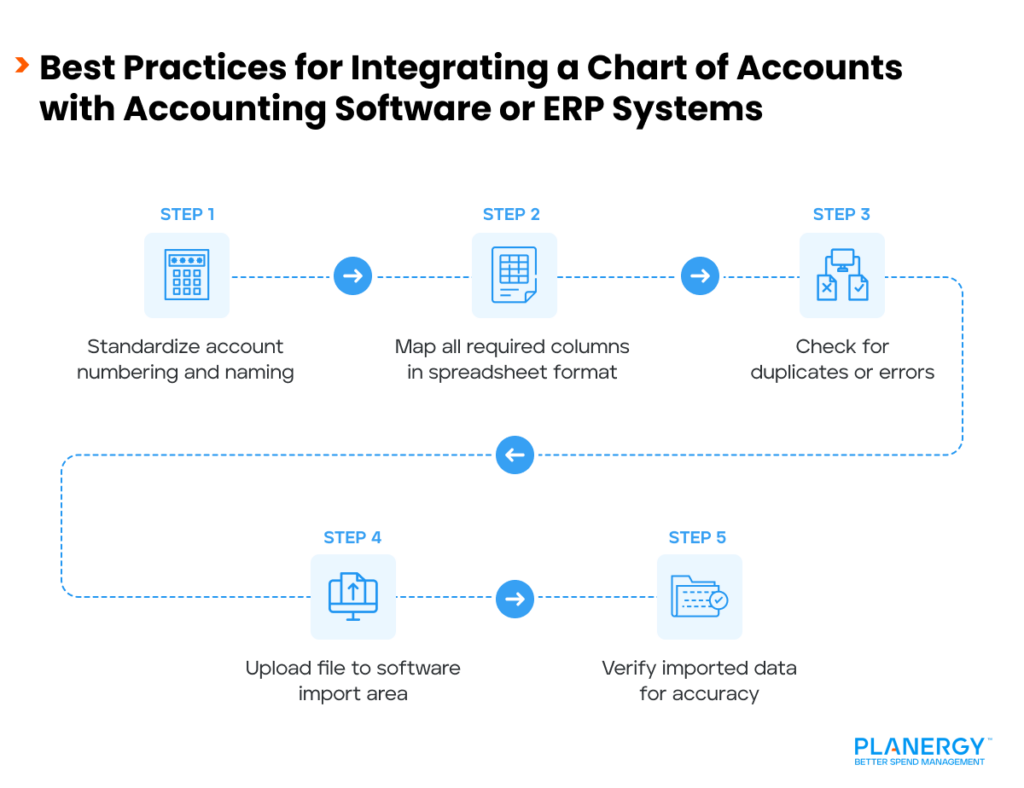 Integrating a Chart of Accounts with Software 
