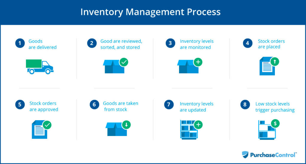 3 Benefits Of Real Time Inventory Tracking Planergy Software   Inventory Managment Procress Diagram 1024x550 