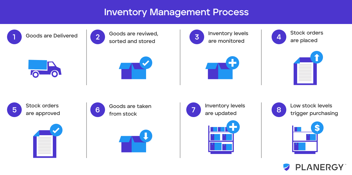 Inventory managment procress diagram
