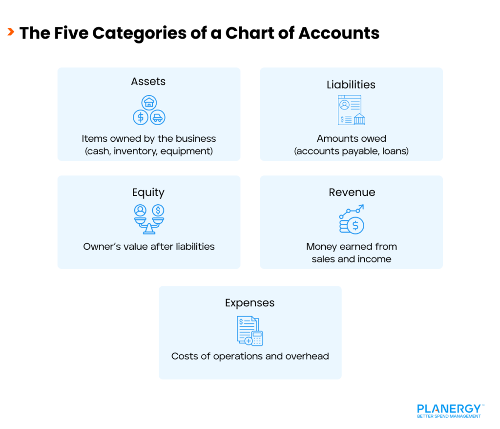 The Five Categories of a Chart of Accounts