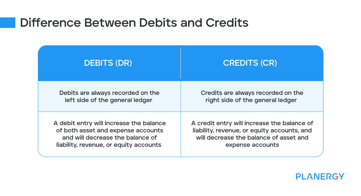 Difference between debits and credits