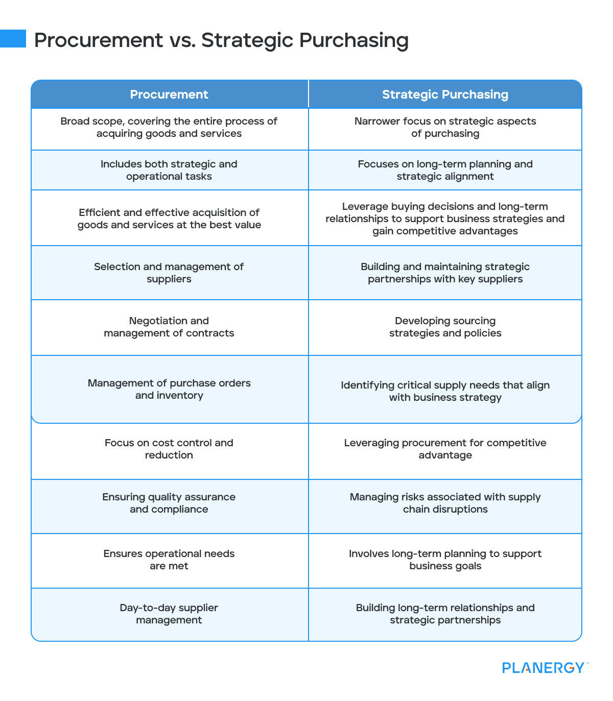 Procurement vs. Strategic Purchasing