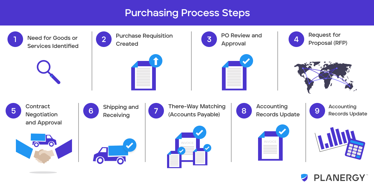 purchasing business plan