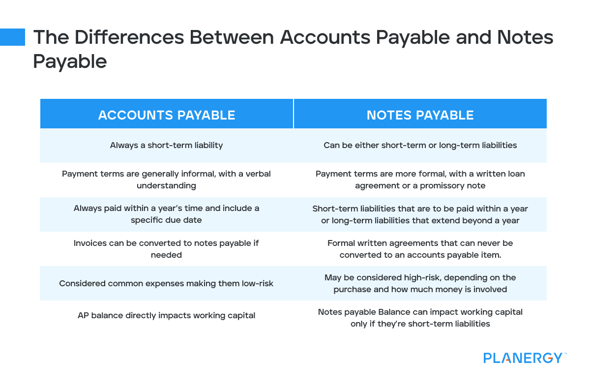 The differences between accounts payable and notes payable