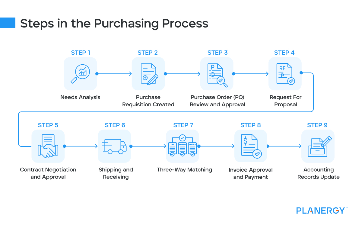 What Are the Steps in the Purchasing Process
