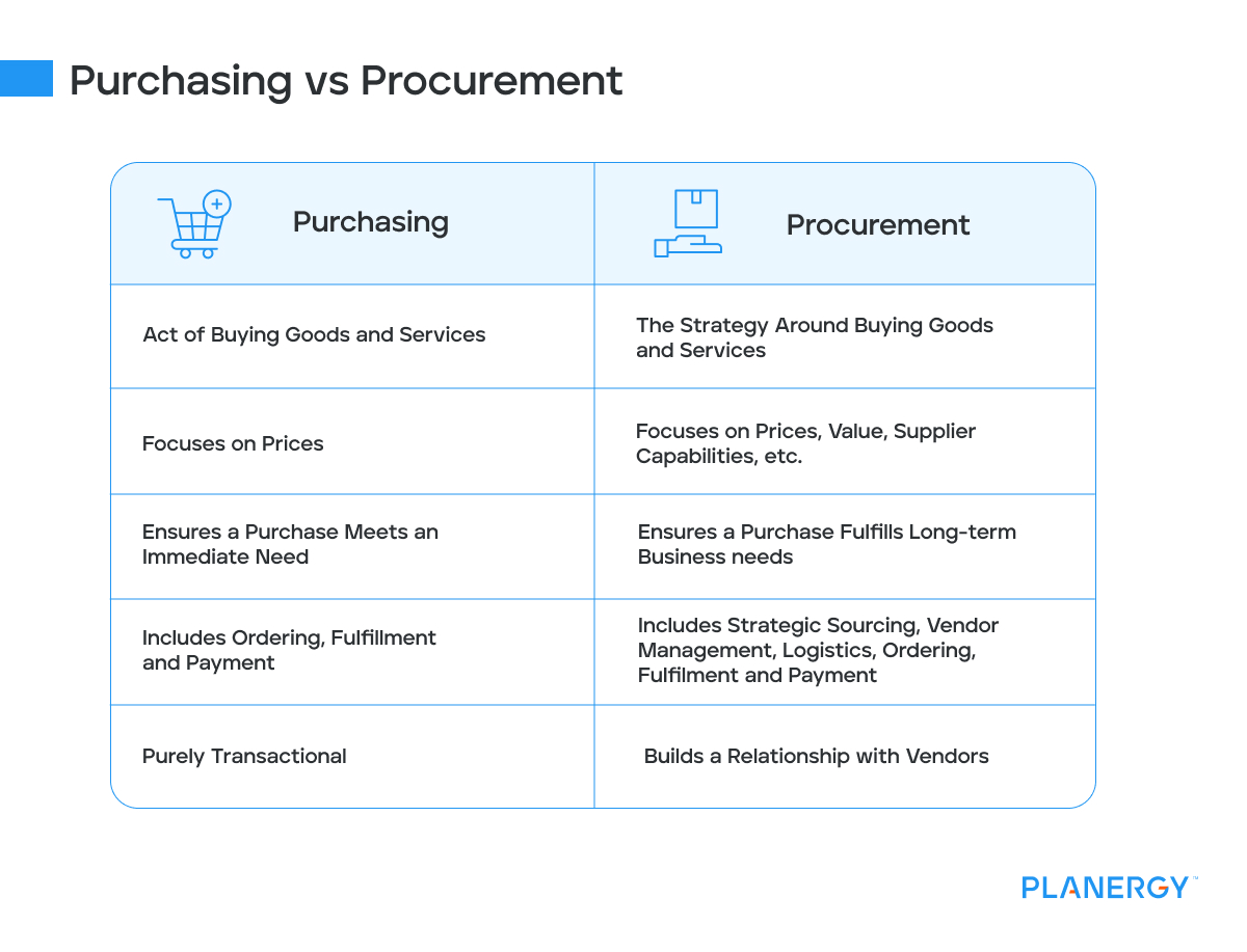 What is the difference between purchasing and procurement