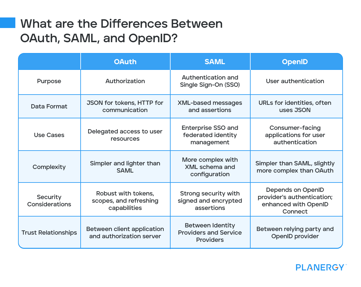 OAuth Vs SAML Vs OpenID What Is And Differences Between Them 