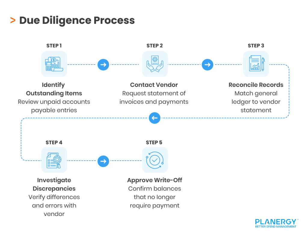 Due Diligence Before Write-Off
