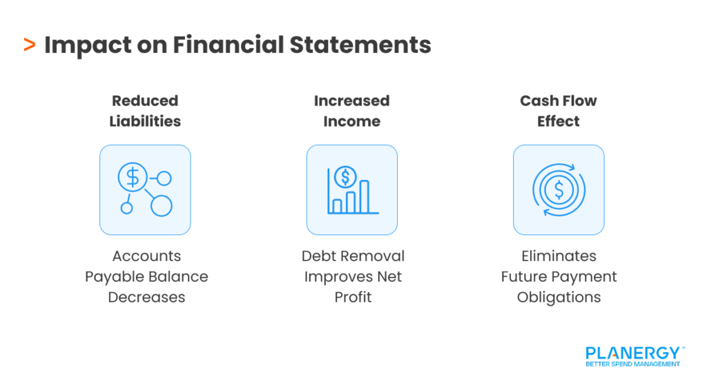 Impact on Financial Statements