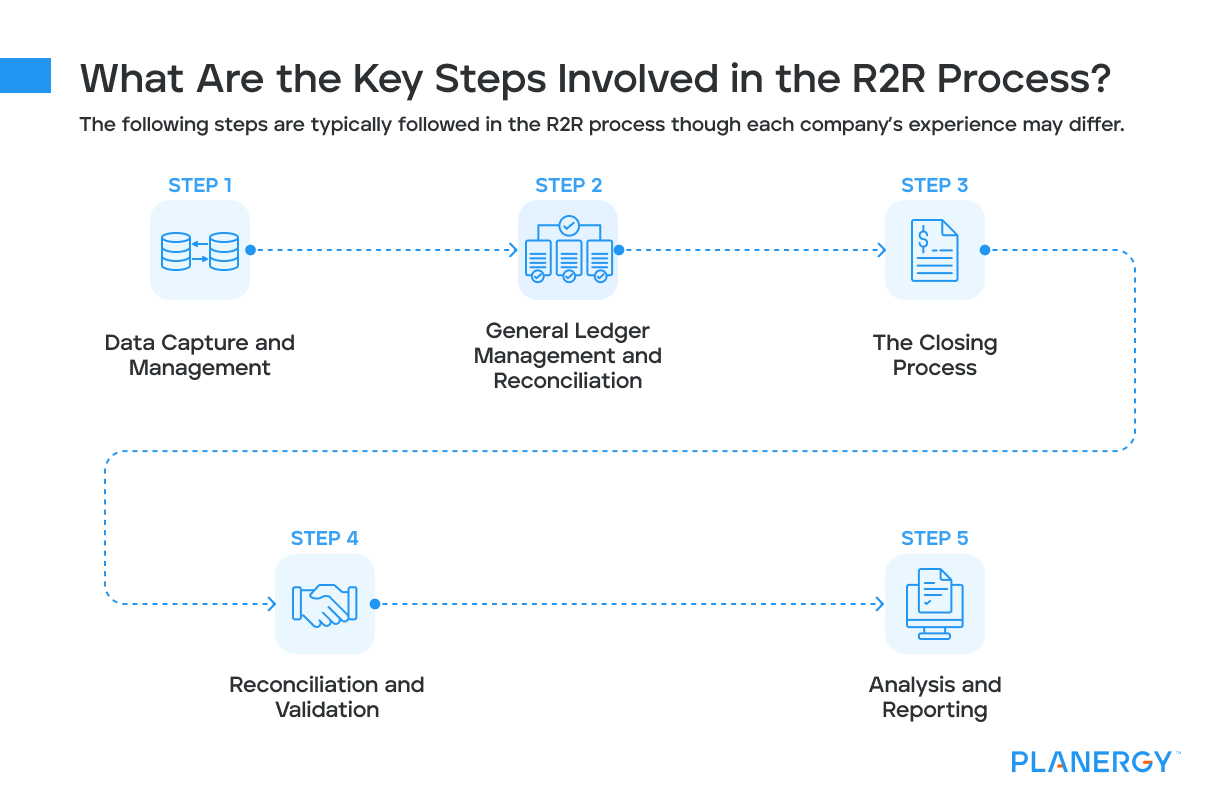 What Are the Key Steps Involved in the R2R Process_