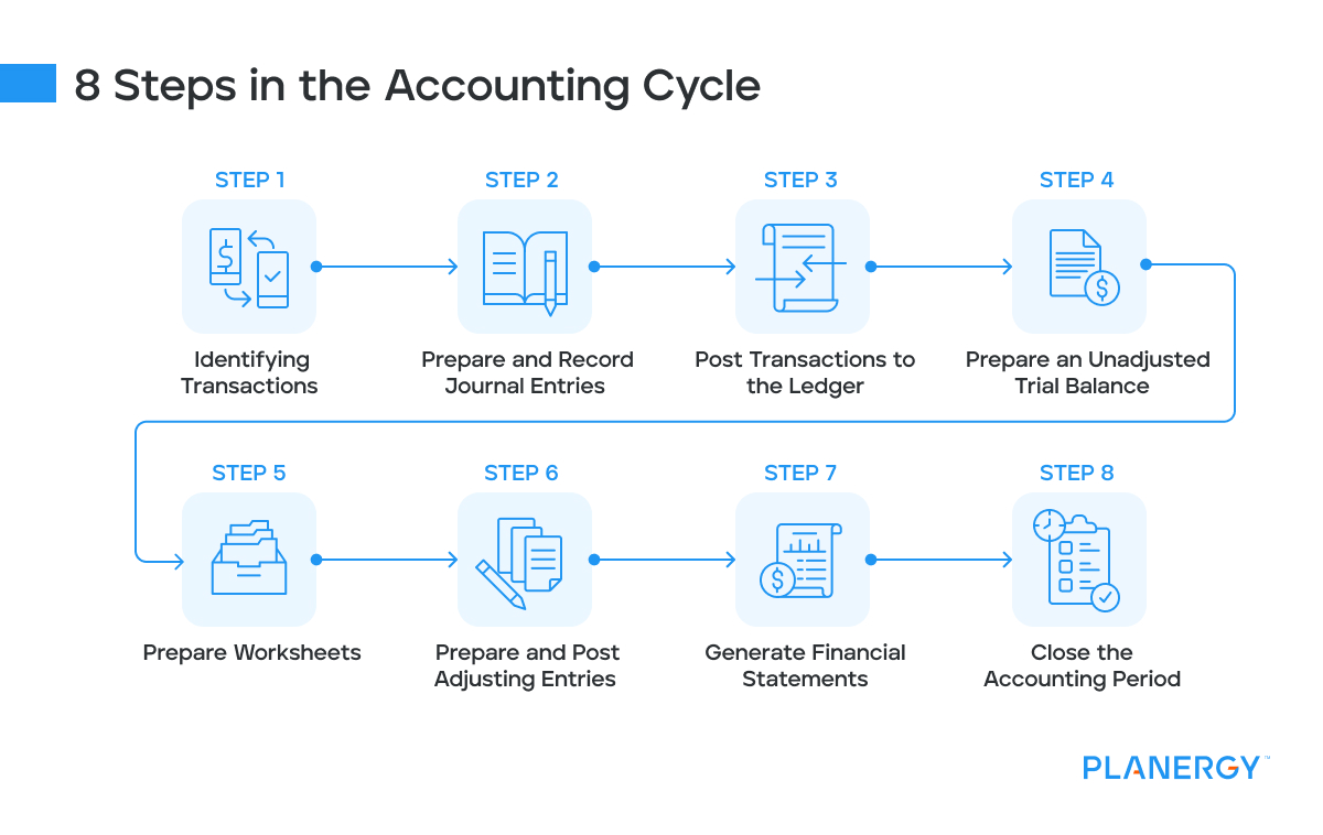 What are the accounting cycle steps