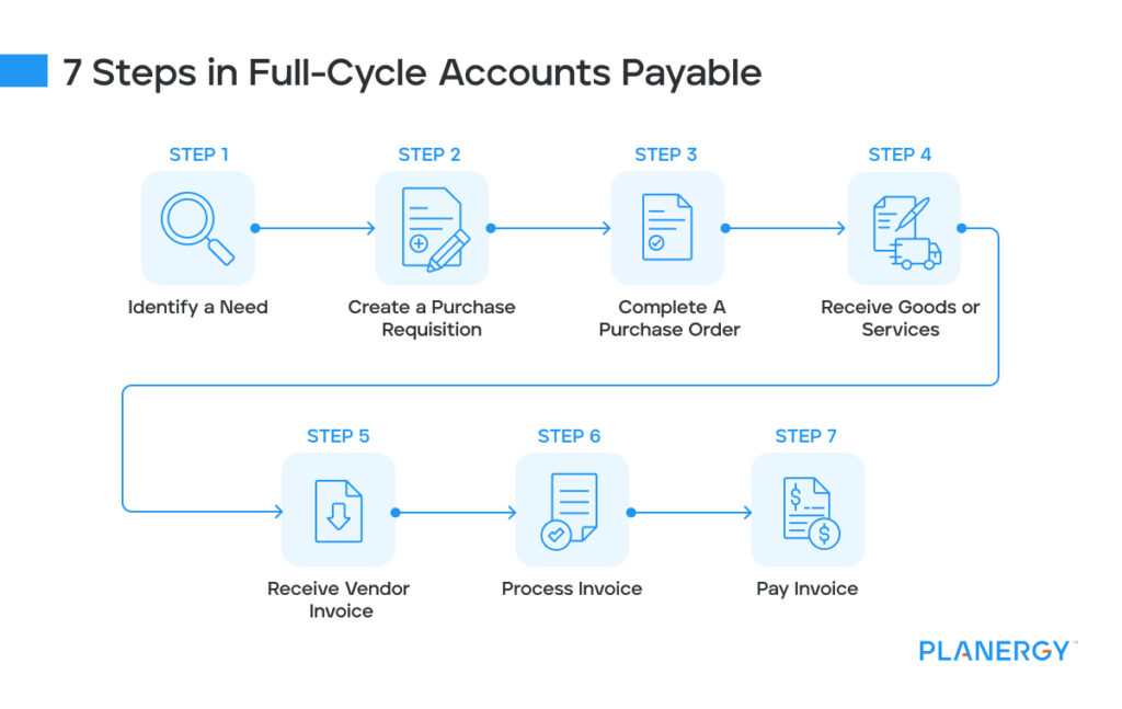 Full Cycle Accounts Payable: What Is It And How To Manage It | Planergy ...