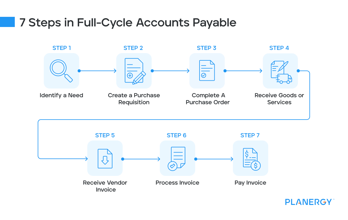 what are the full cycle accounts payable steps