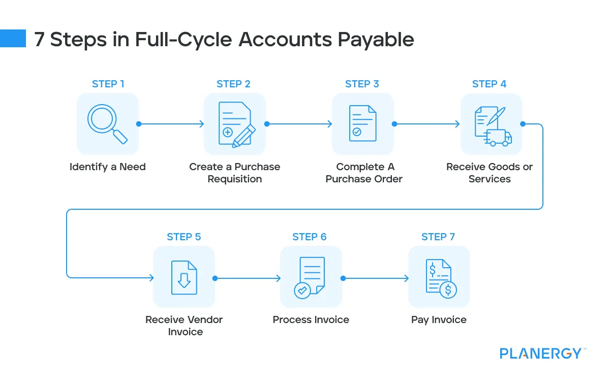 Full Cycle Accounts Payable: What Is It and How to Manage It | Planergy ...