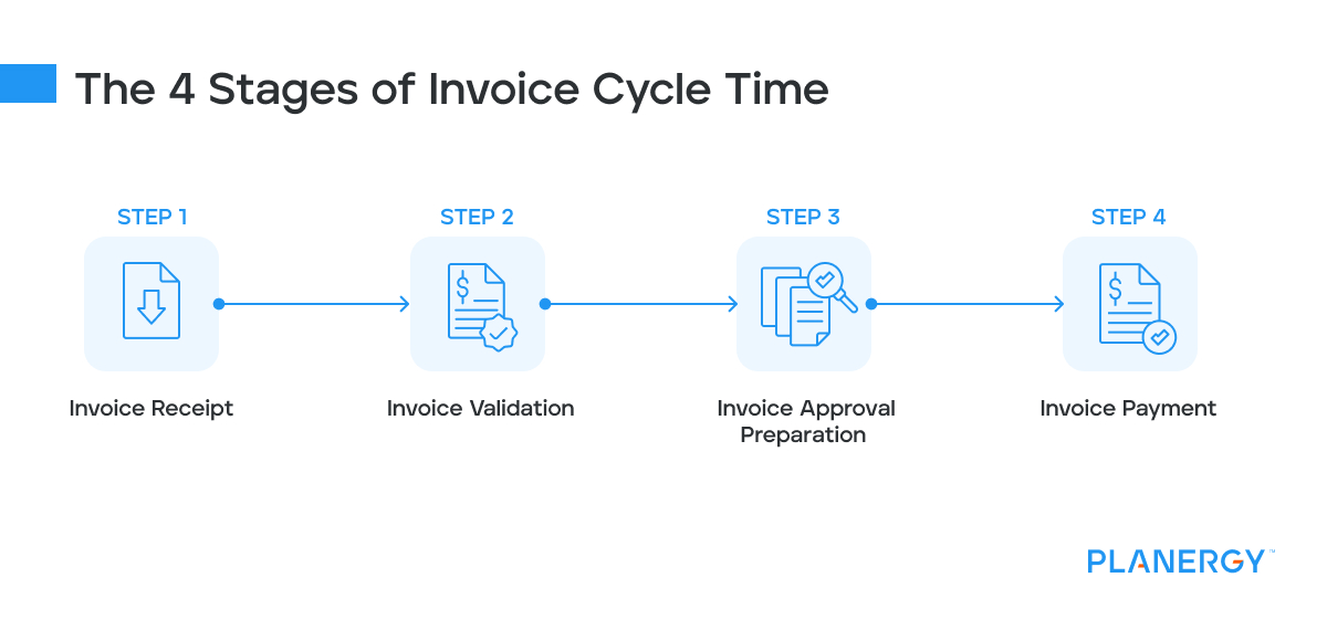 what are the invoice cycle time steps