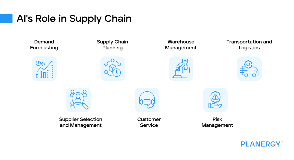 AIs role in supply chain