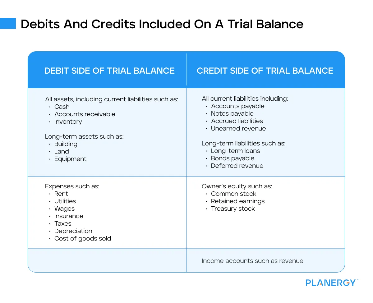 Debits and credits included on a trial balance