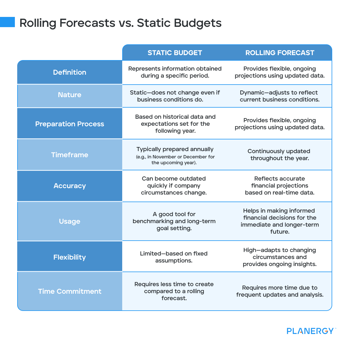 Difference Between Rolling Forecasts and Static Budgets