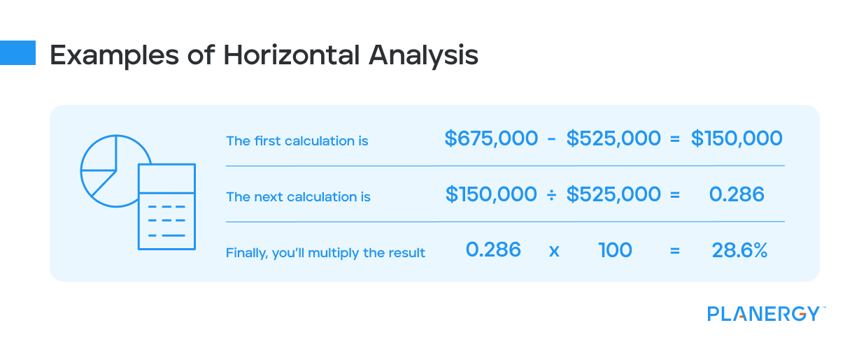 Examples of Horizontal Analysis