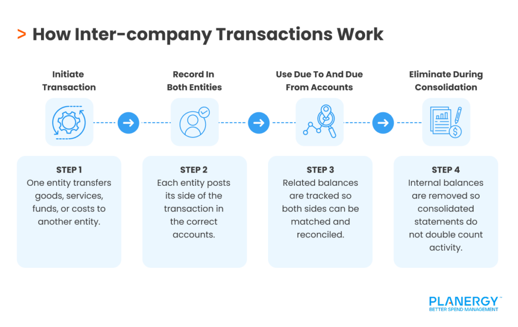 Accounting for Inter-Company Transactions: Best Practices