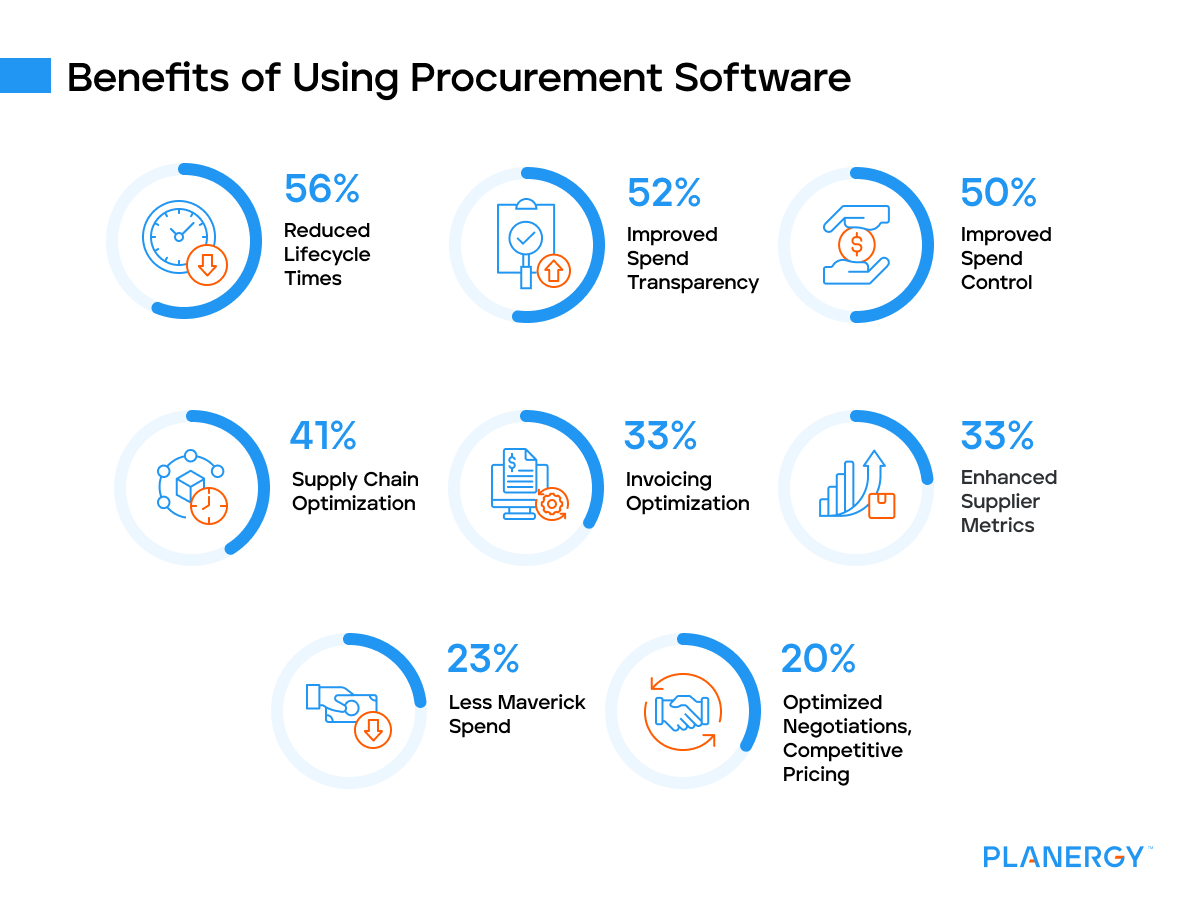Benefits of using procurement software