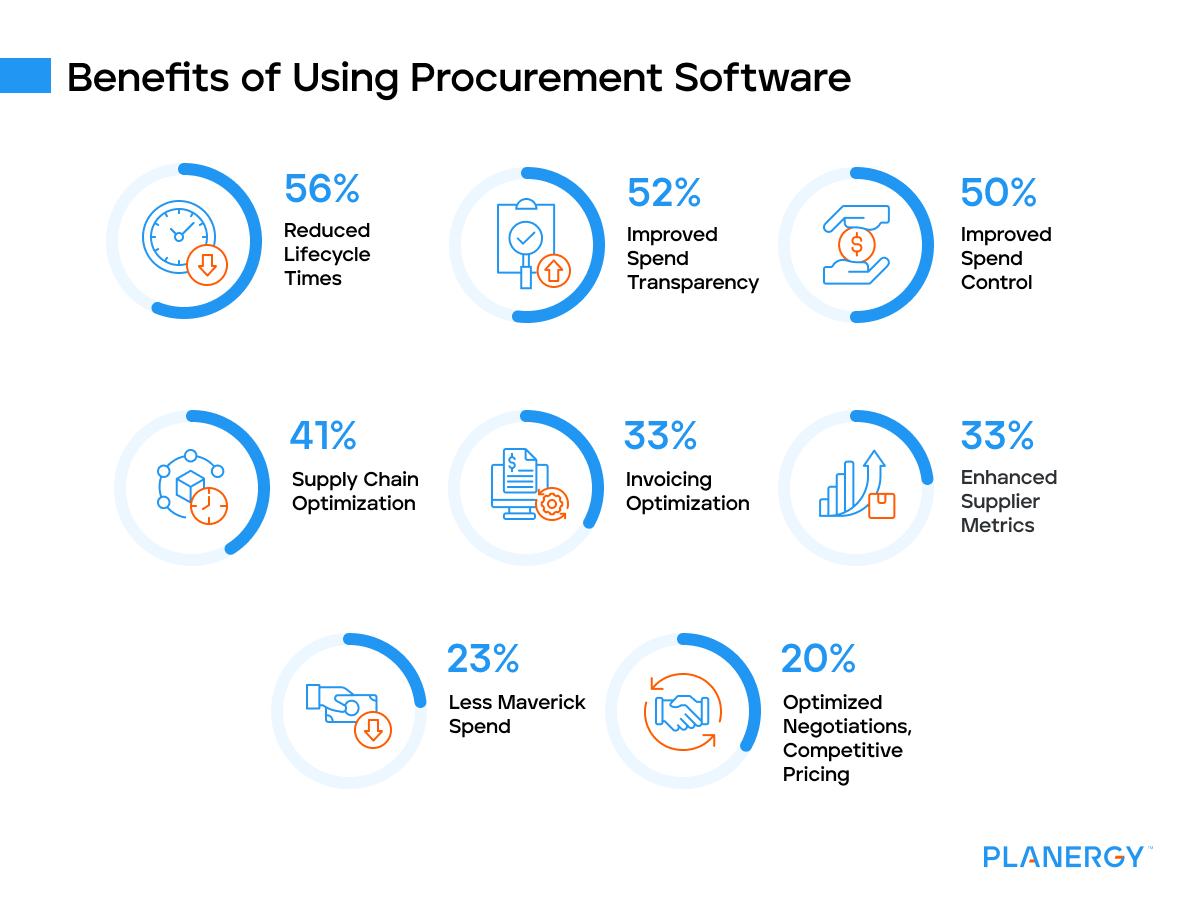 Procurement Management Software: What Is It, How It Works and Benefits ...