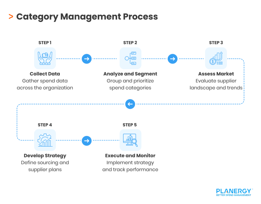 Category Management Process