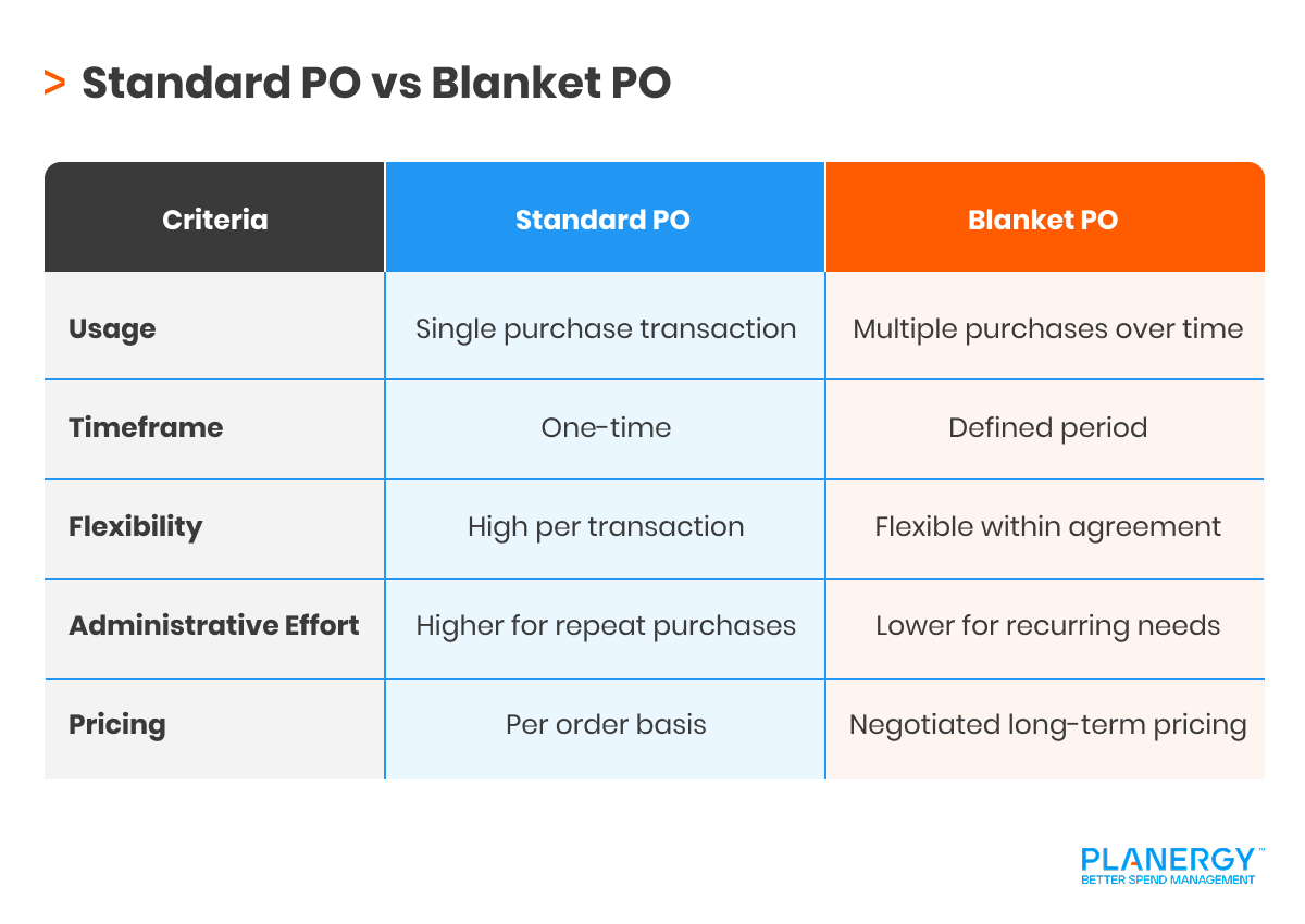 Sql Standard Po Blanket PO vs Standard PO: Pros & Cons | PLANERGY Software