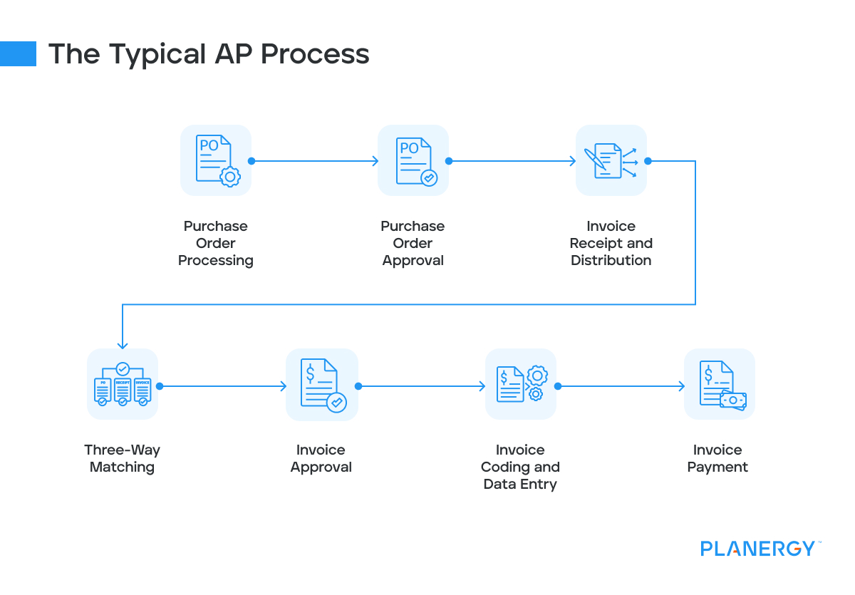 The typical ap process