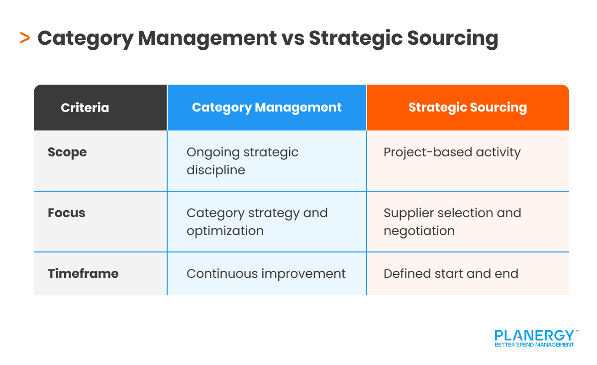 Category Management Process: Key Steps, Strategy, and Benefits