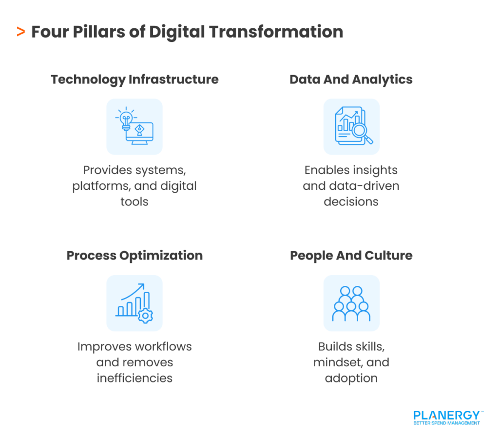 Four Pillars of Digital Transformation
