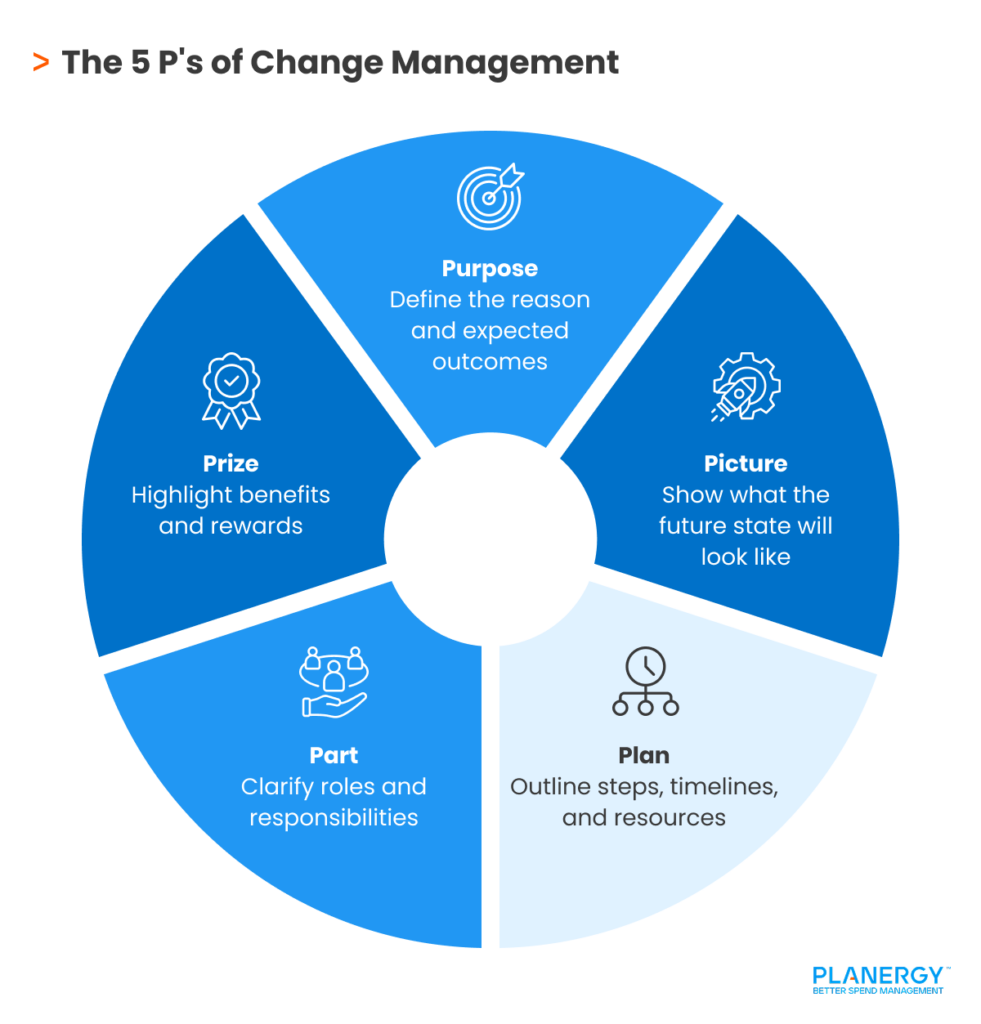 The 5 P's of Change Management