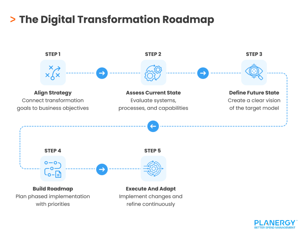 Digital Transformation Roadmap