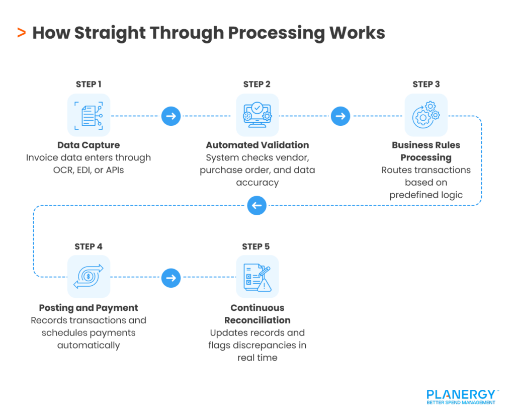 How Straight Through Processing Works