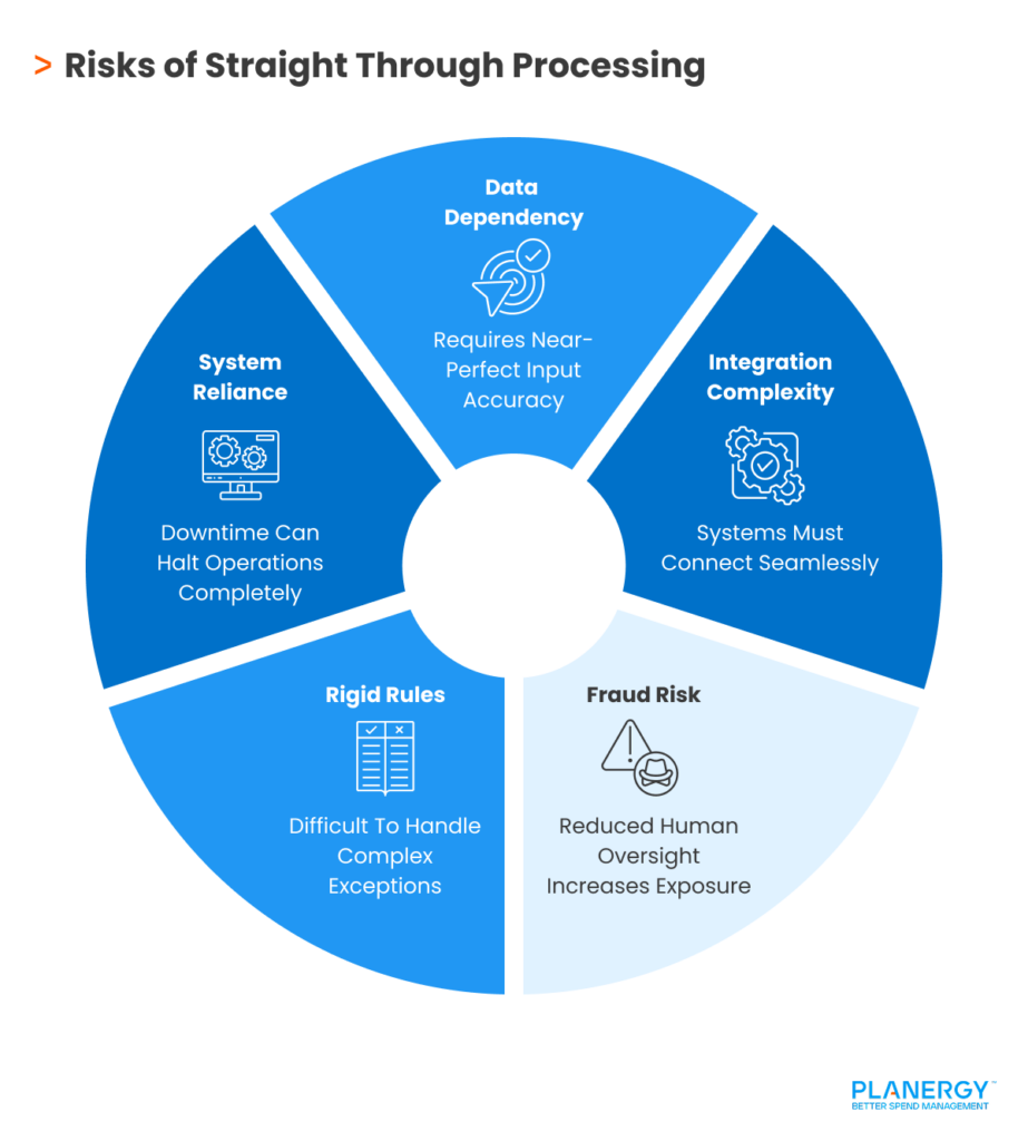Risks of Straight Through Processing