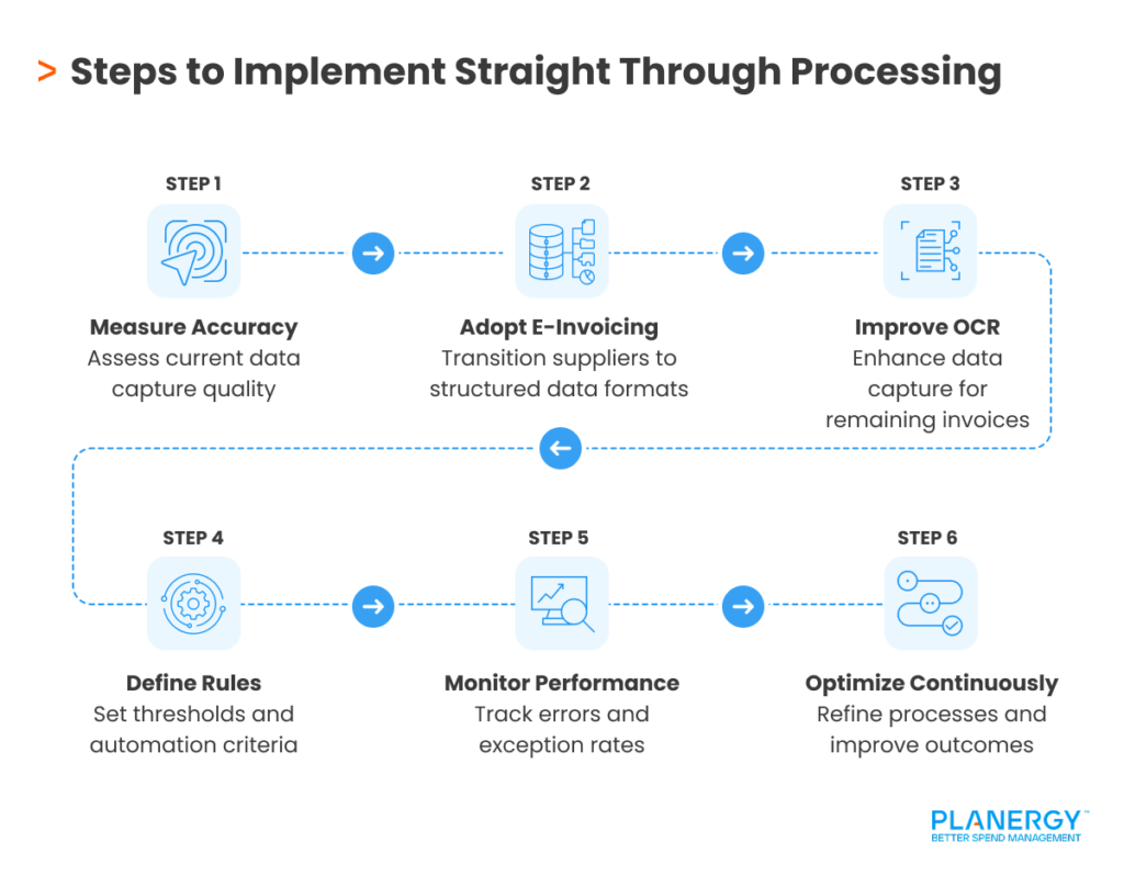 Steps to Implement Straight Through Processing