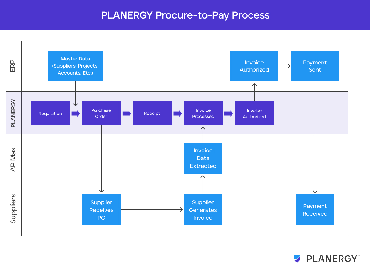 Planergy Process flow Procure to Pay Process