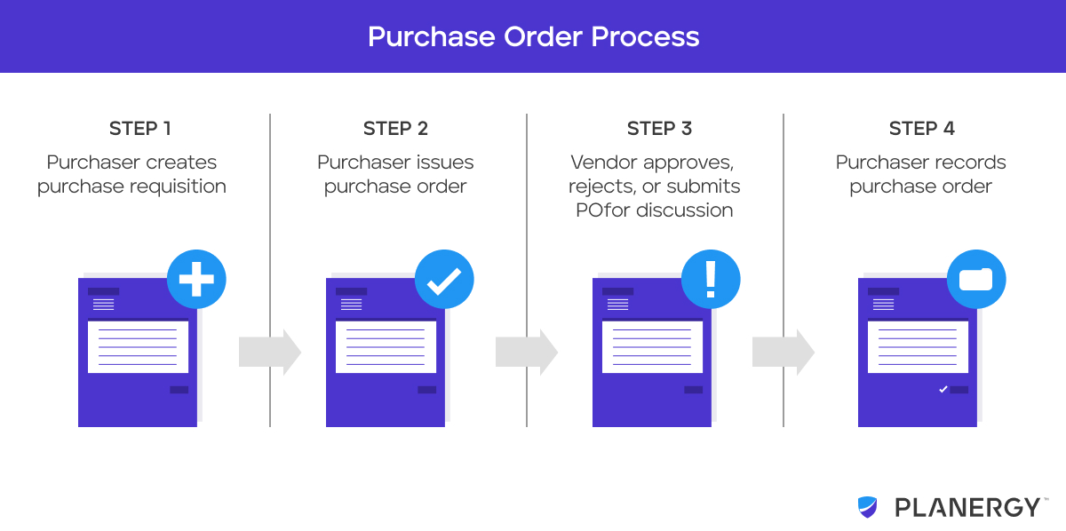 Purchase Order Process Steps Infographic