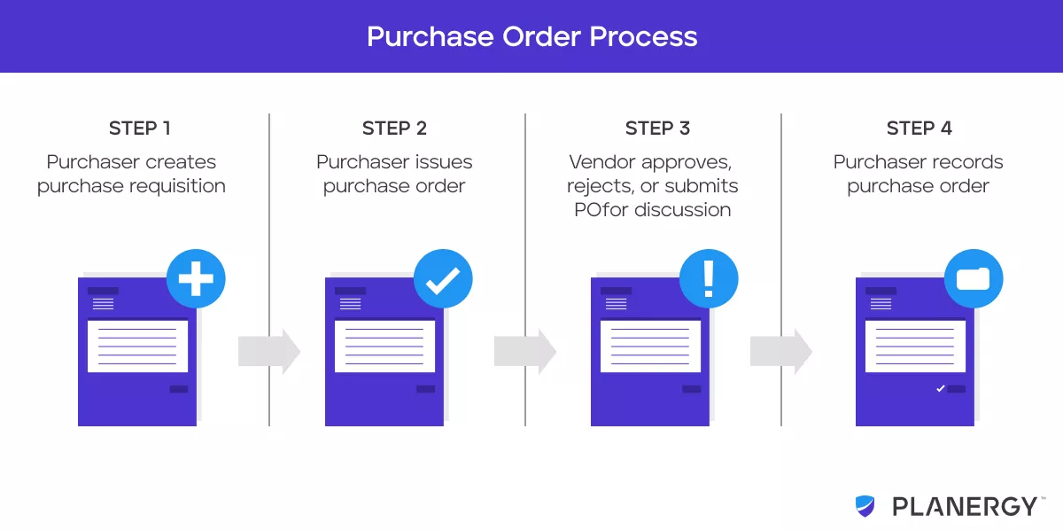Inköpsorder Process Steg Infographic