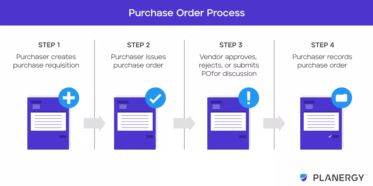  Infografía de Pasos del Proceso de Pedido de Compra