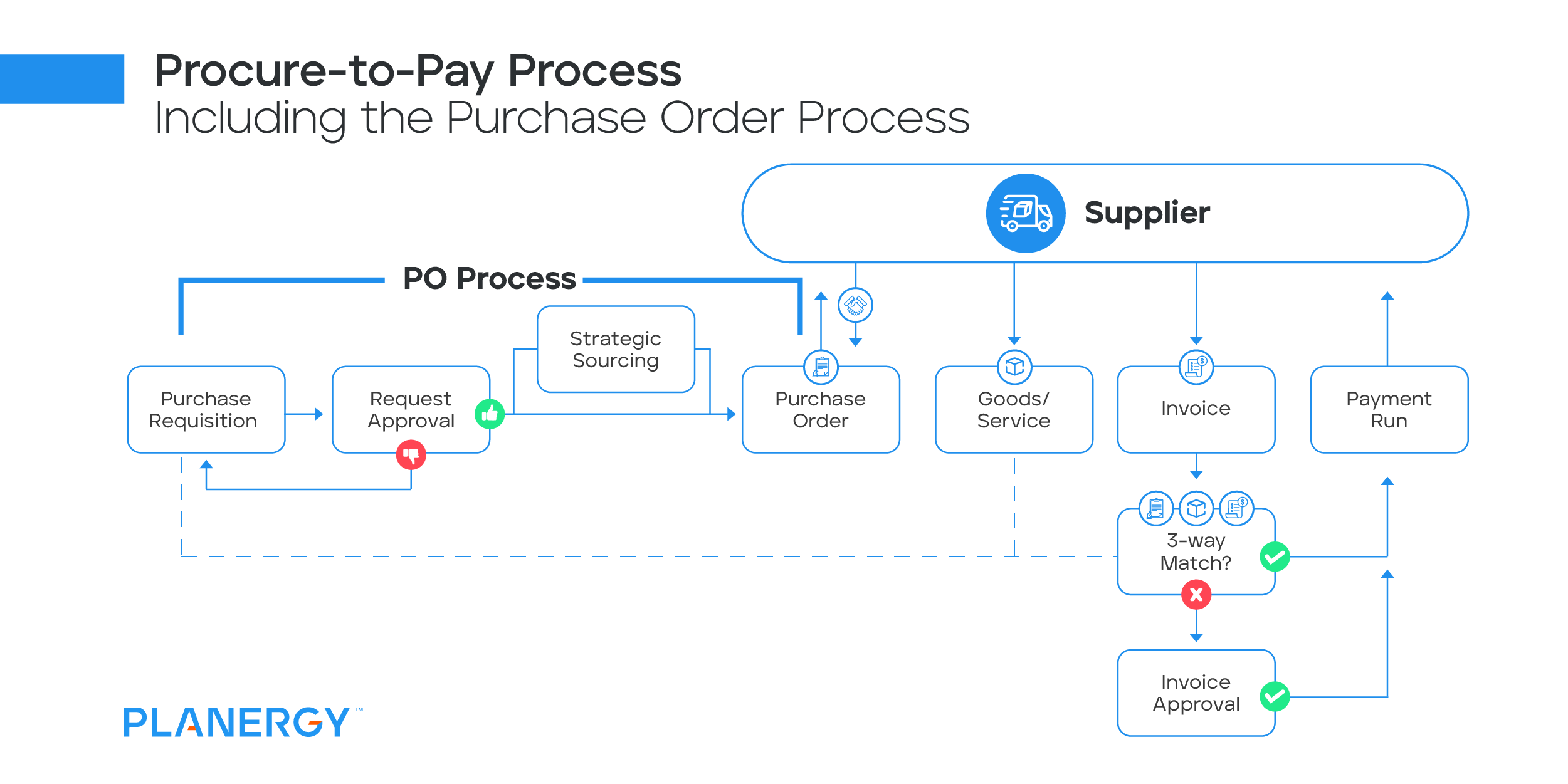 Flowchart For Raising A Purchase Order - vrogue.co