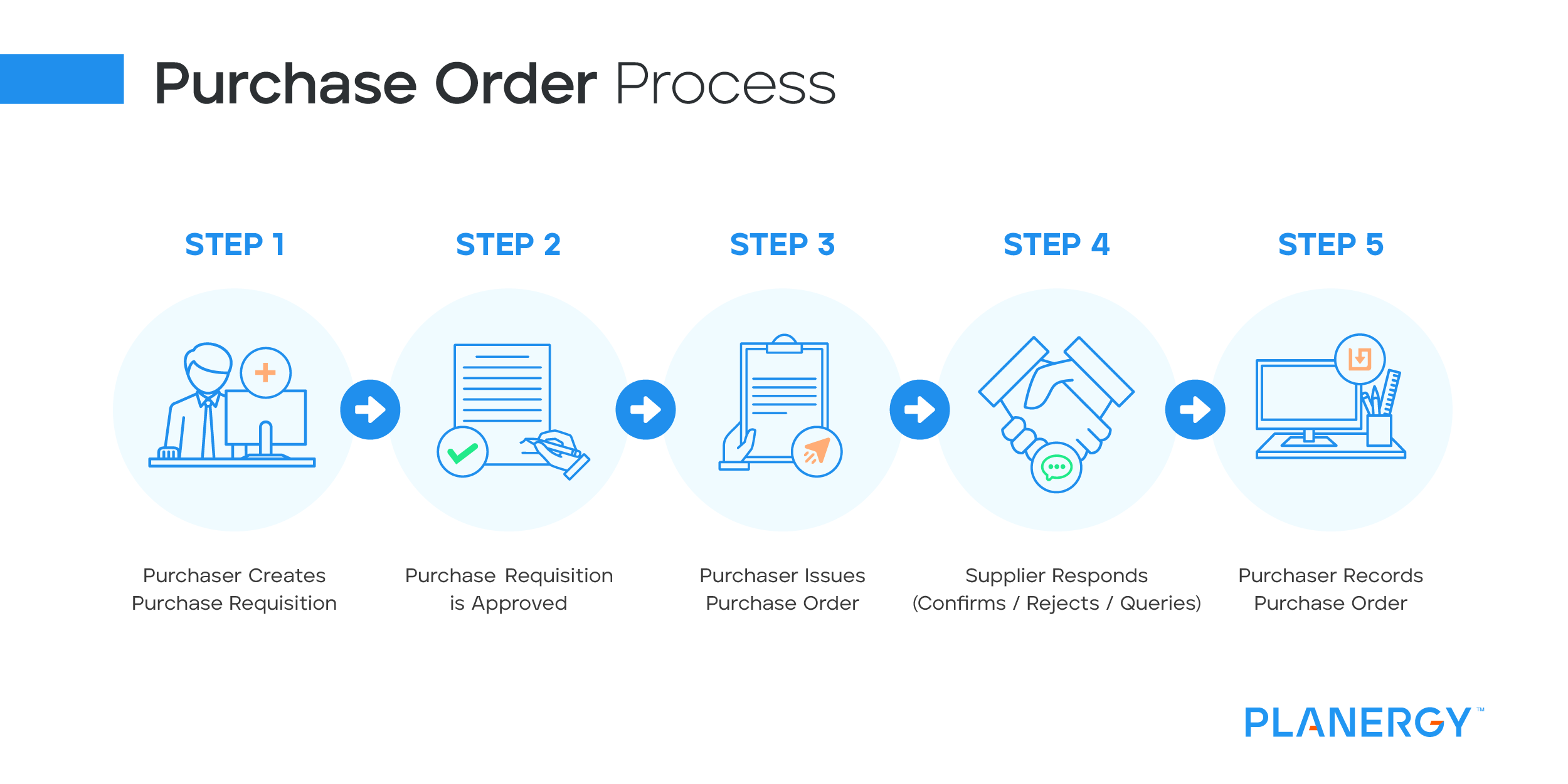 Purchase Order (PO) Process & Procedures | PLANERGY Software